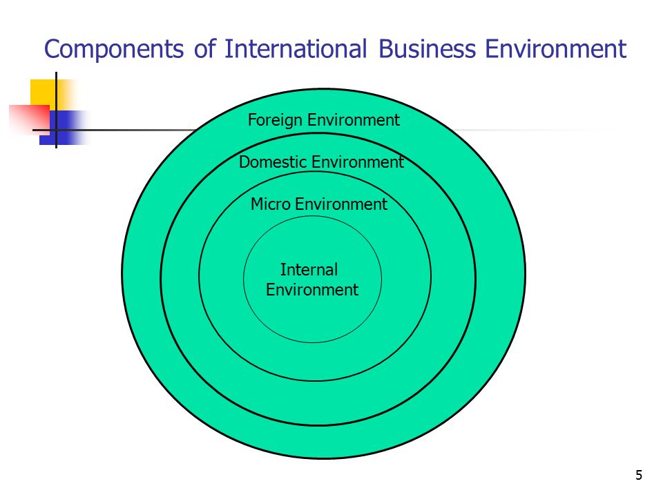 The essential components of business environments